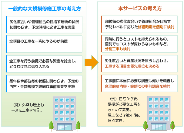 本サービスの考え方