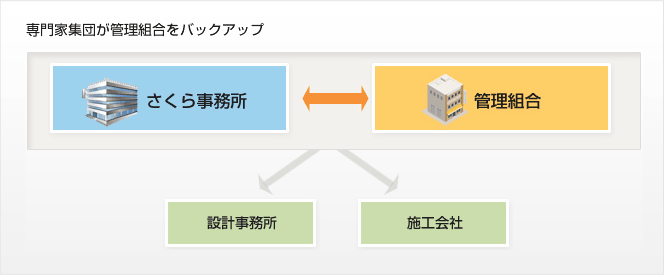 長期修繕計画見直し＆大規模修繕工事予算チェック