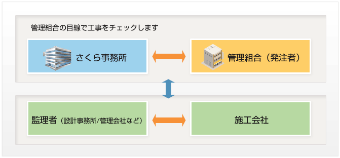 管理組合の目線で工事をチェックします