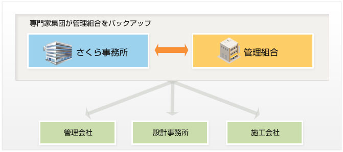 専門家が管理組合の目線で業務にあたります