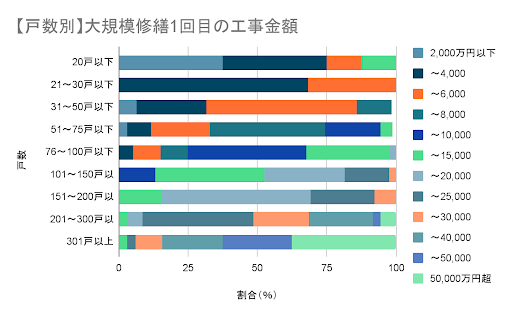 マンションの大規模修繕の積算とは？工事見積もりの理解を深めよう