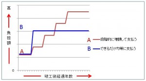 修繕積立金