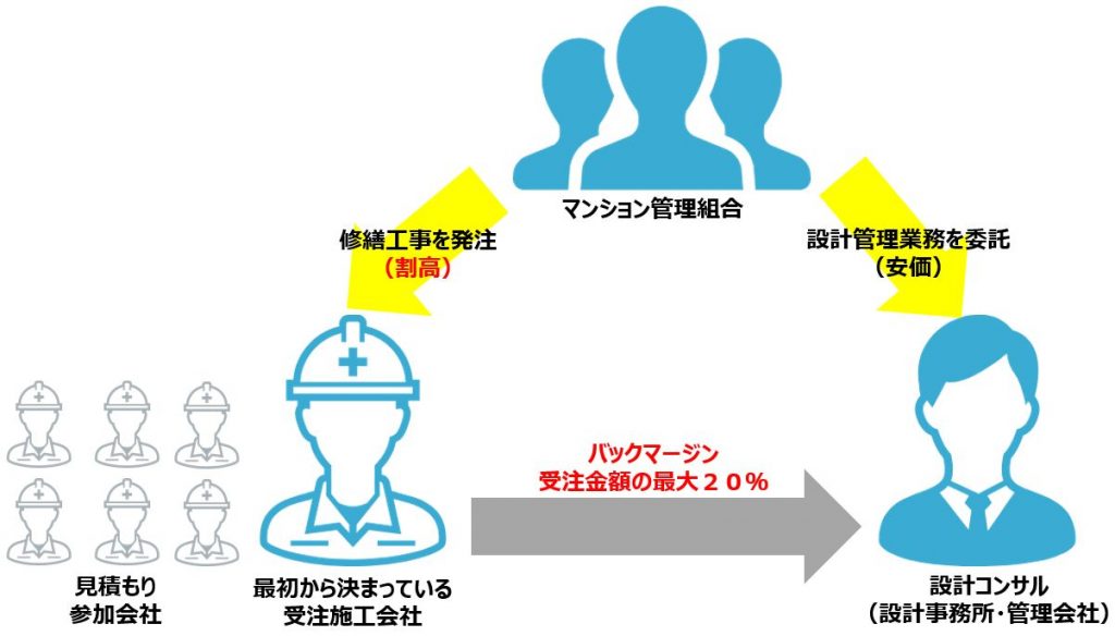 大規模修繕工事の談合の仕組み