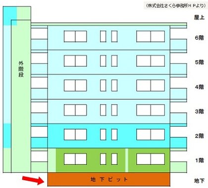 地下ピットとは？建築に必要な意味・役割・高さ・構造について図解を用いて解説