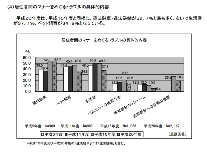 「居住者間のマナーが約63%」マンショントラブルと解決事例