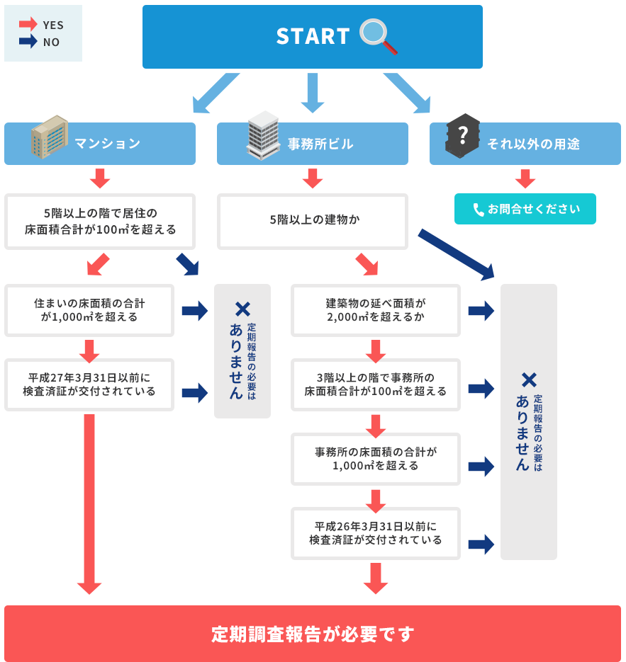 特定（特殊）建築物定期調査報告制度