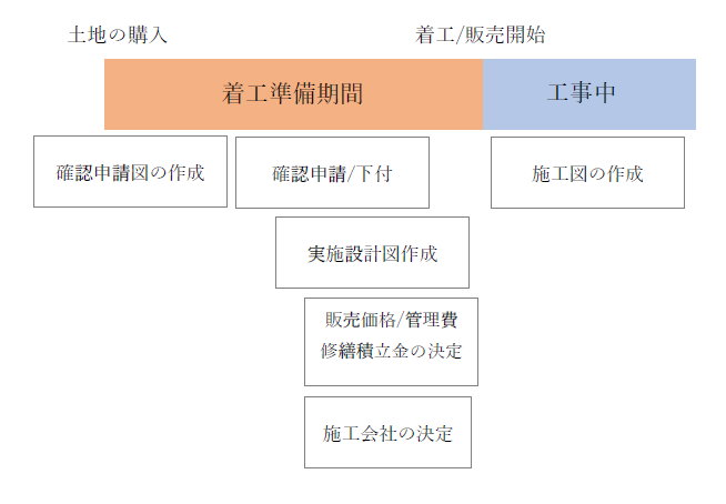 長計ができるまで