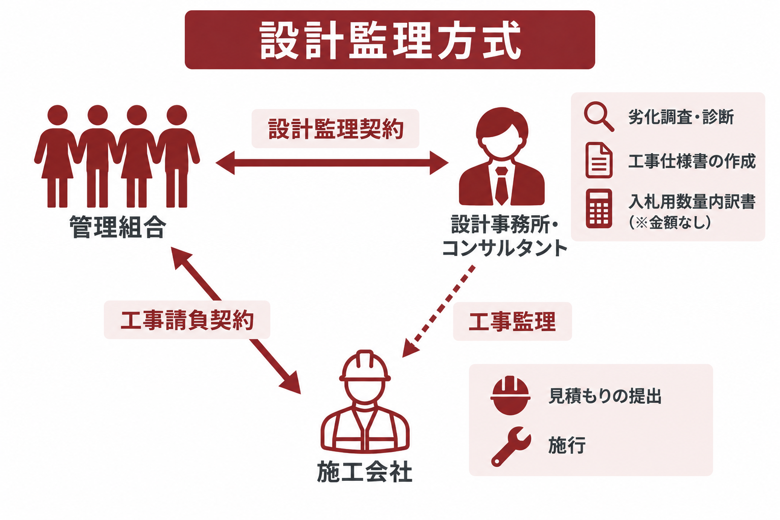 設計監理方式