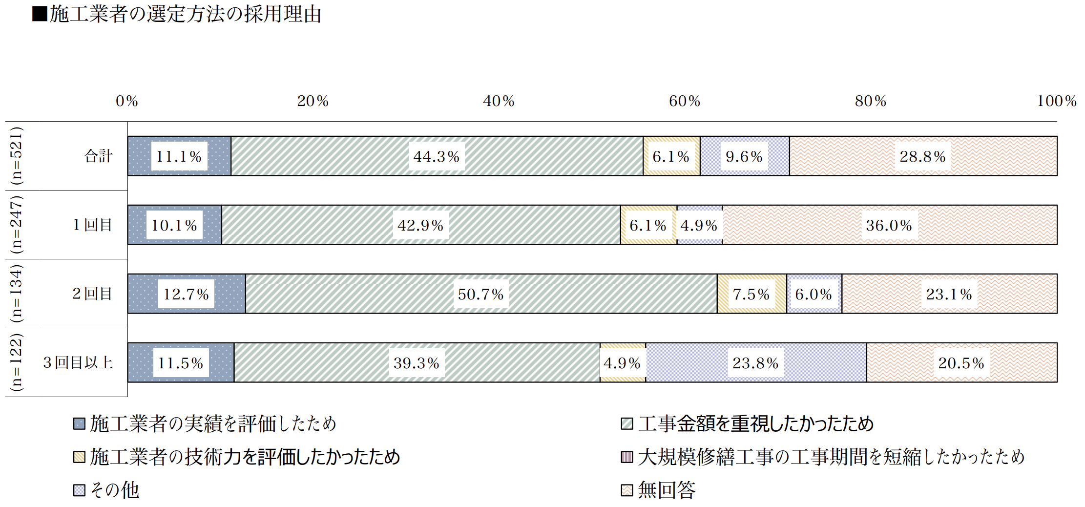 施工会社 採用理由