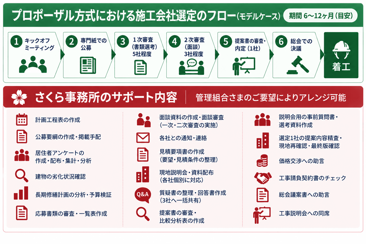 プロポーザル方式　施工会社　選定フロー