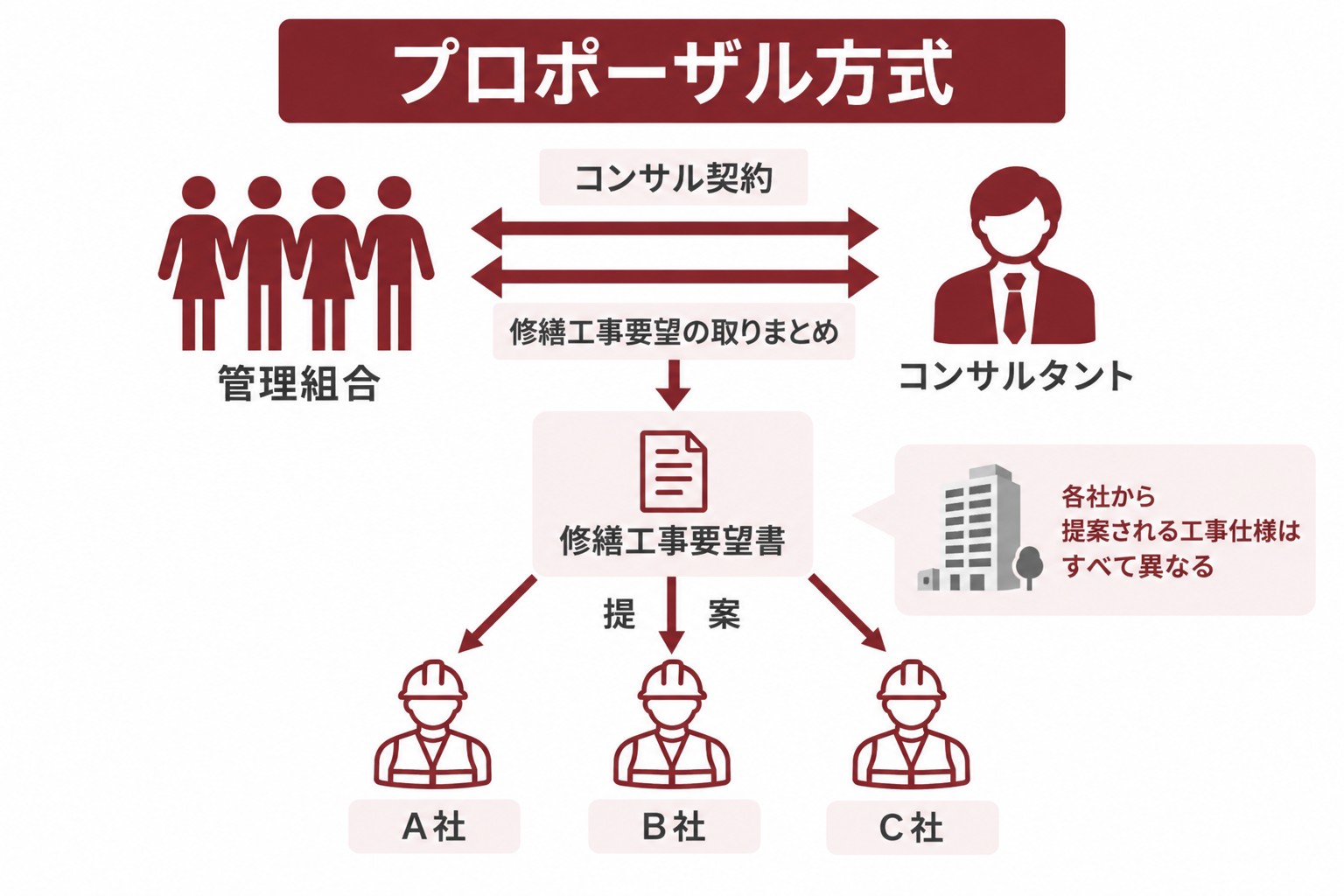 プロポーザル方式