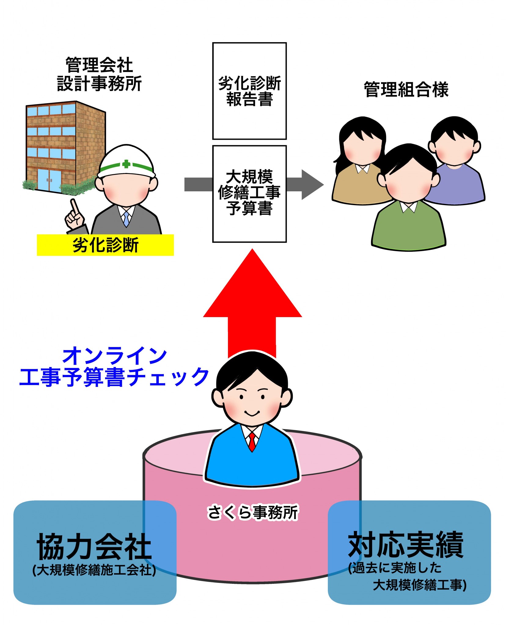 大規模修繕工事予算書チェックの相関図