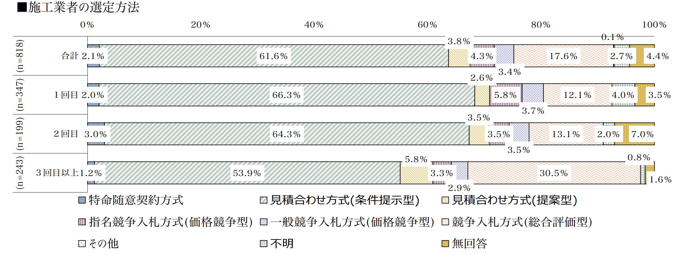 施工会社 選定方法