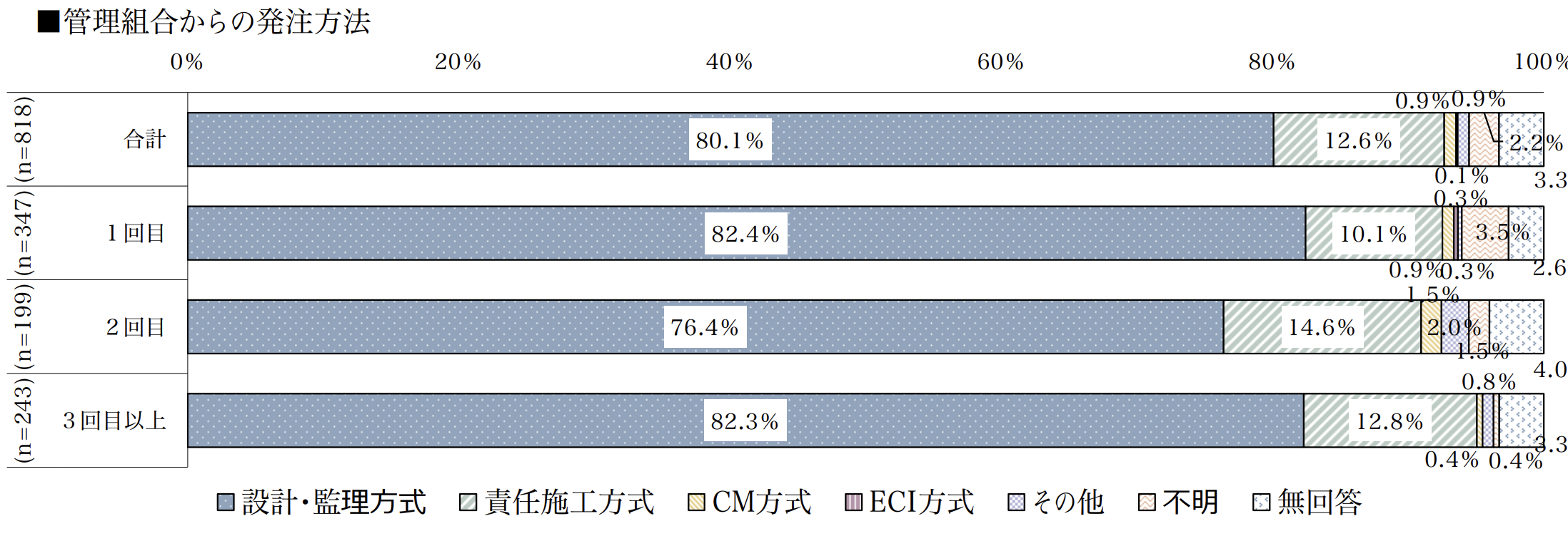 管理組合 発注方法