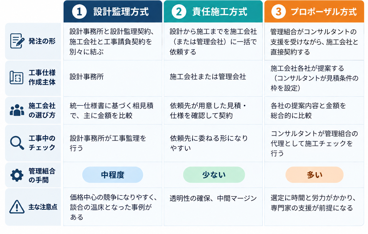 設計監理方式 責任施工方式 プロポーザル方式
