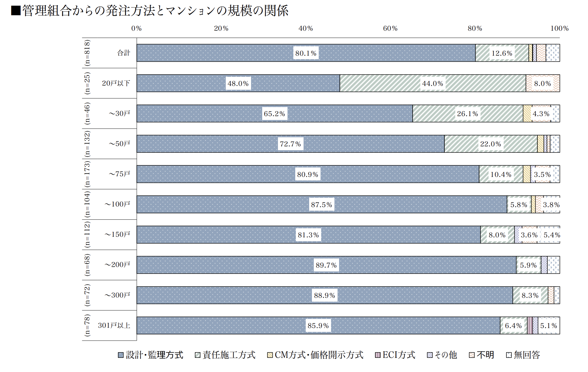 管理組合 発注方式 規模