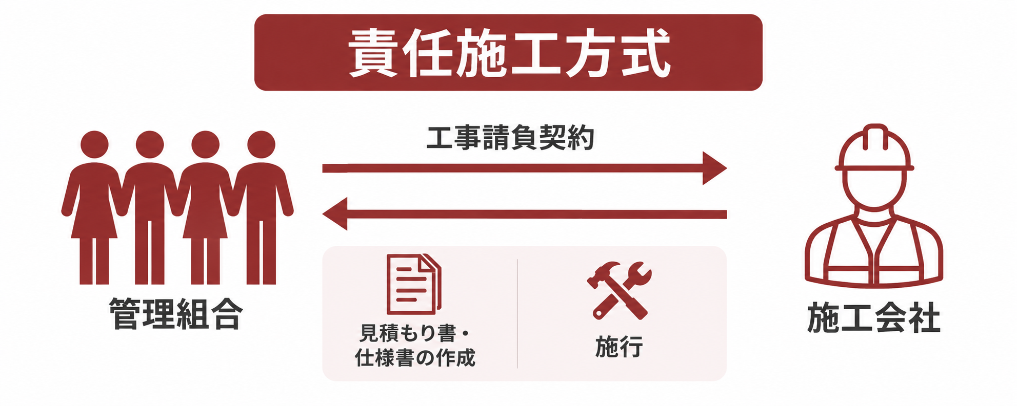 責任施工方式