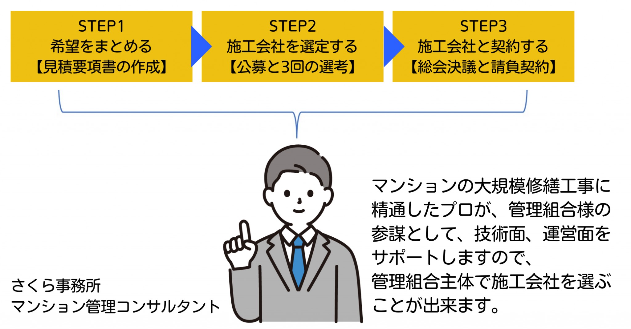 適切な工事を実現します