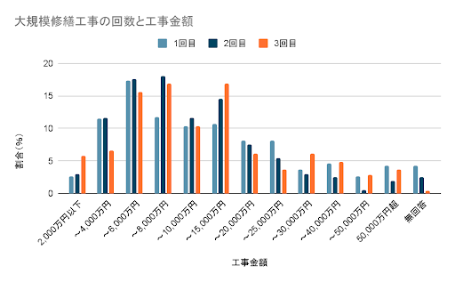 大規模修繕工事の回数と工事金額