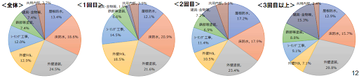 大規模修繕工事内容ごとの費用割合