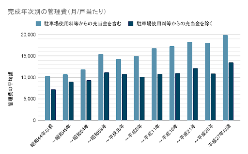 マンション管理費はなぜ上がる？拒否するリスクや値上げ回避の対処法を解説