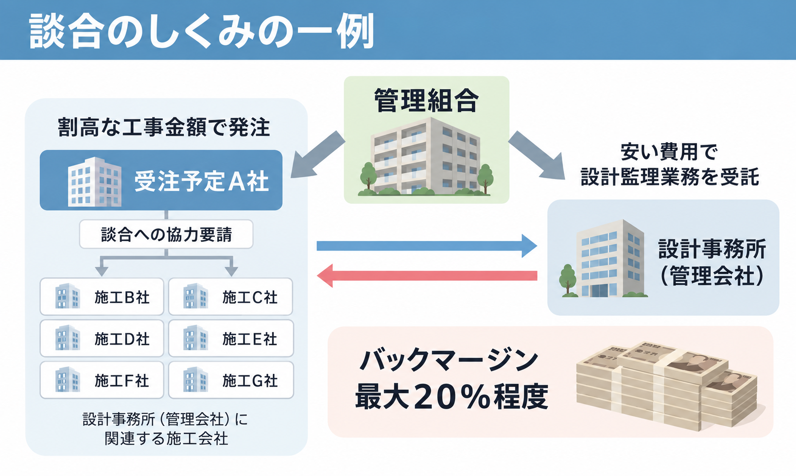 マンション 大規模修繕 談合