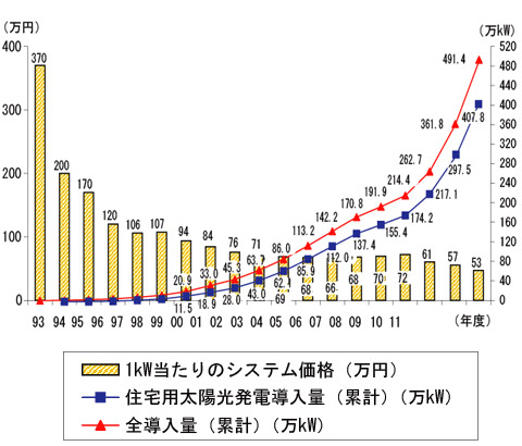 導入が増えている太陽光発電